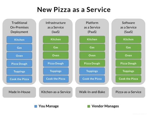 SaaS、PaaS與IaaS 云計算服務模式的層級解析