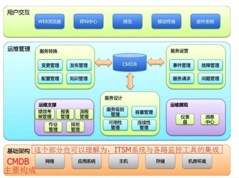 推薦一款以基礎軟件服務為核心的ITSM功能系統架構圖